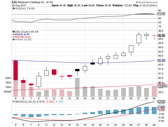 Analysts See $0.60 EPS for Employers Holdings, Inc